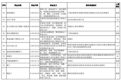 中国发布丨今年第三季度哪些职业 最缺工 Top100排行榜发布